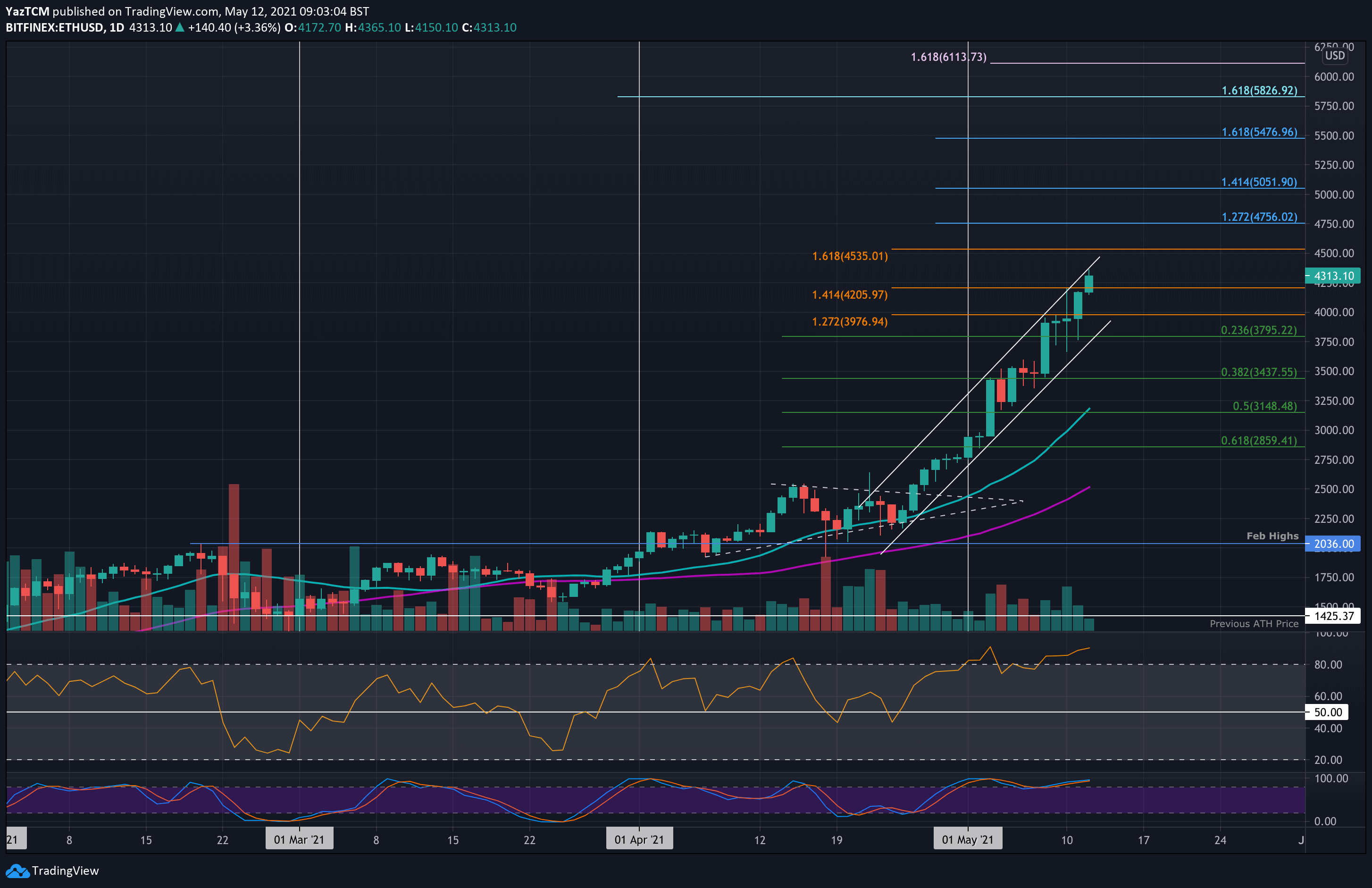 ETH to USD | Convert Ethereum to United States Dollar | OKX