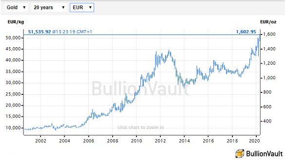 Live Gold Price - Real-Time Updates | Atkinsons Bullion