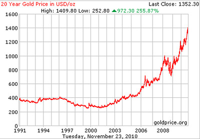 Live Gold Price Today in US | Price of Gold in USD EUR GBP - GoldCore