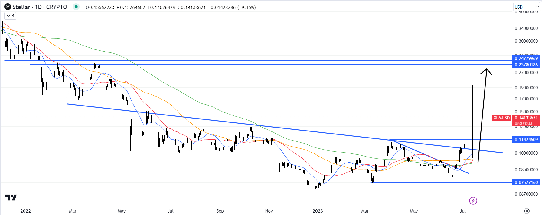 Stellar price today, XLM to USD live price, marketcap and chart | CoinMarketCap