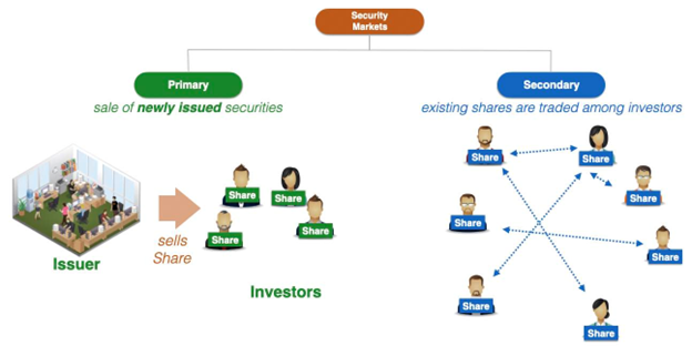 Primary Market & Secondary Market Explained