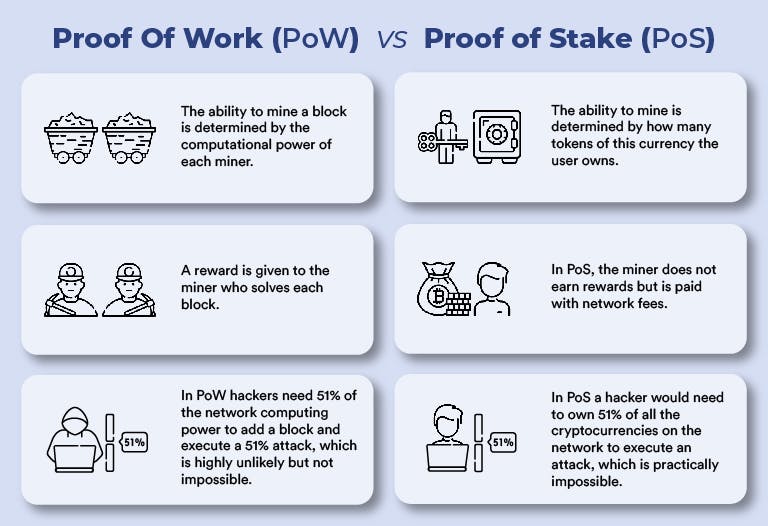 Proof of Stake (PoS): Definition, How It Works