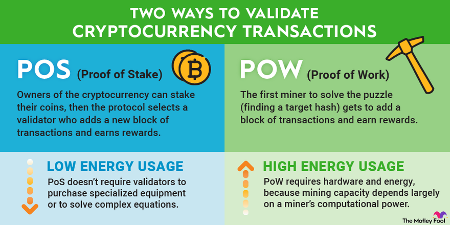 Compound Crypto Proof of Stake Coins | Staking Rewards