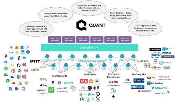 Fundamental analysis of the Quant cryptocurrency