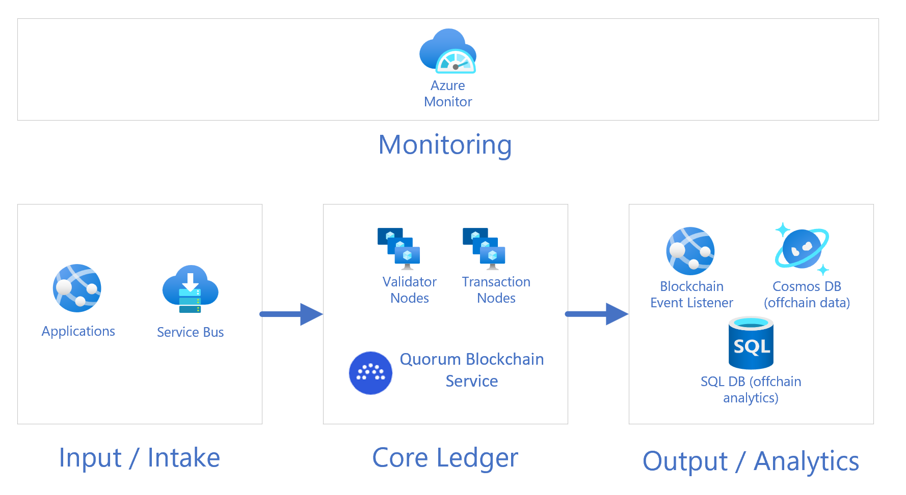 Getting into Quorum Blockchain Development