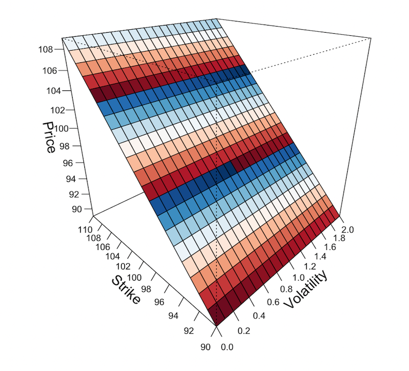 Scenario analysis and trading options using R | R-bloggers