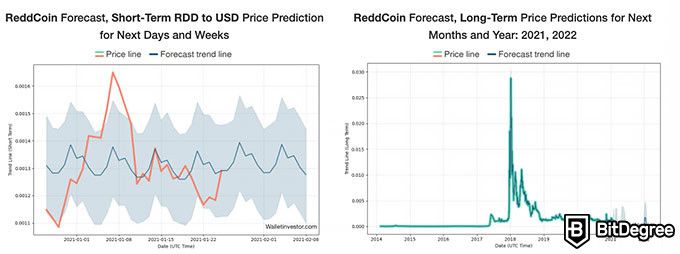 ReddCoin (RDD-USD) Historical Prices | CoinCarp