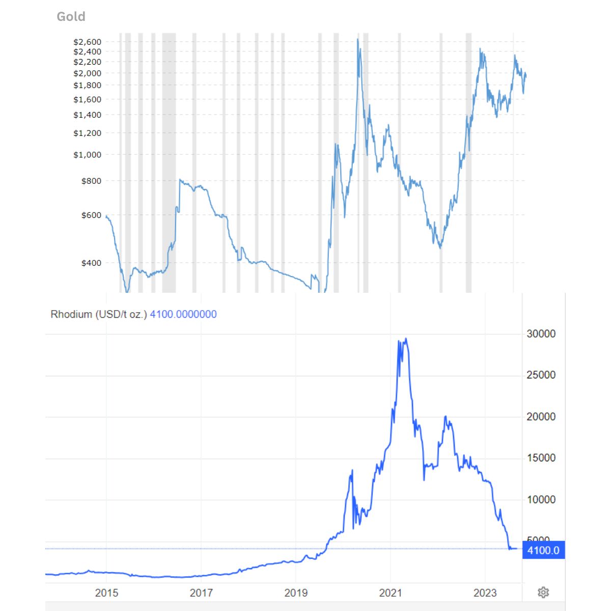 Rhodium Market Price - Current Scrap Prices