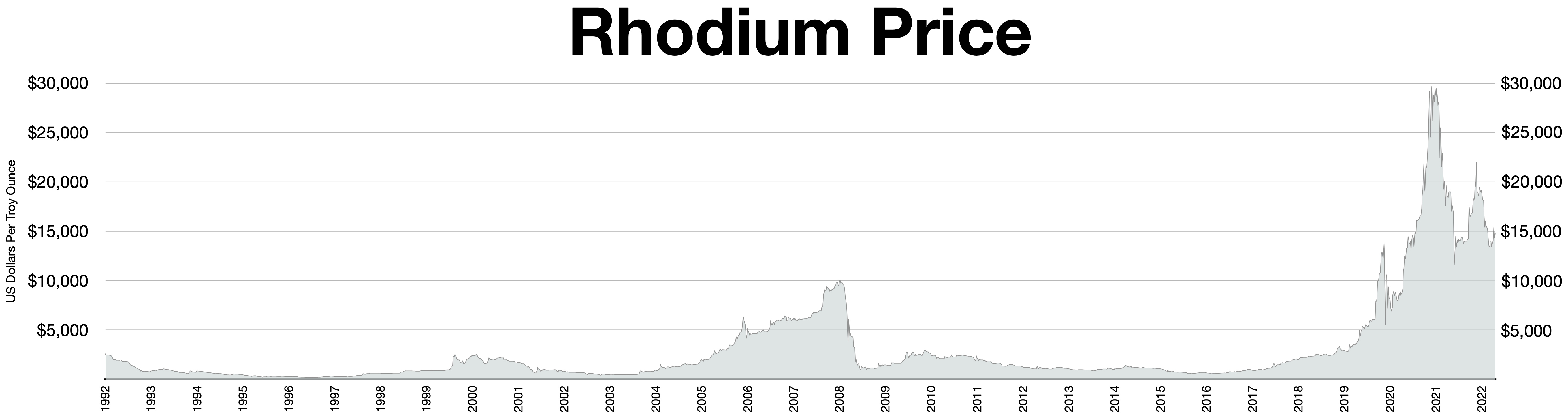 The Rhodium Market and Rhodium Price | SFA (Oxford)