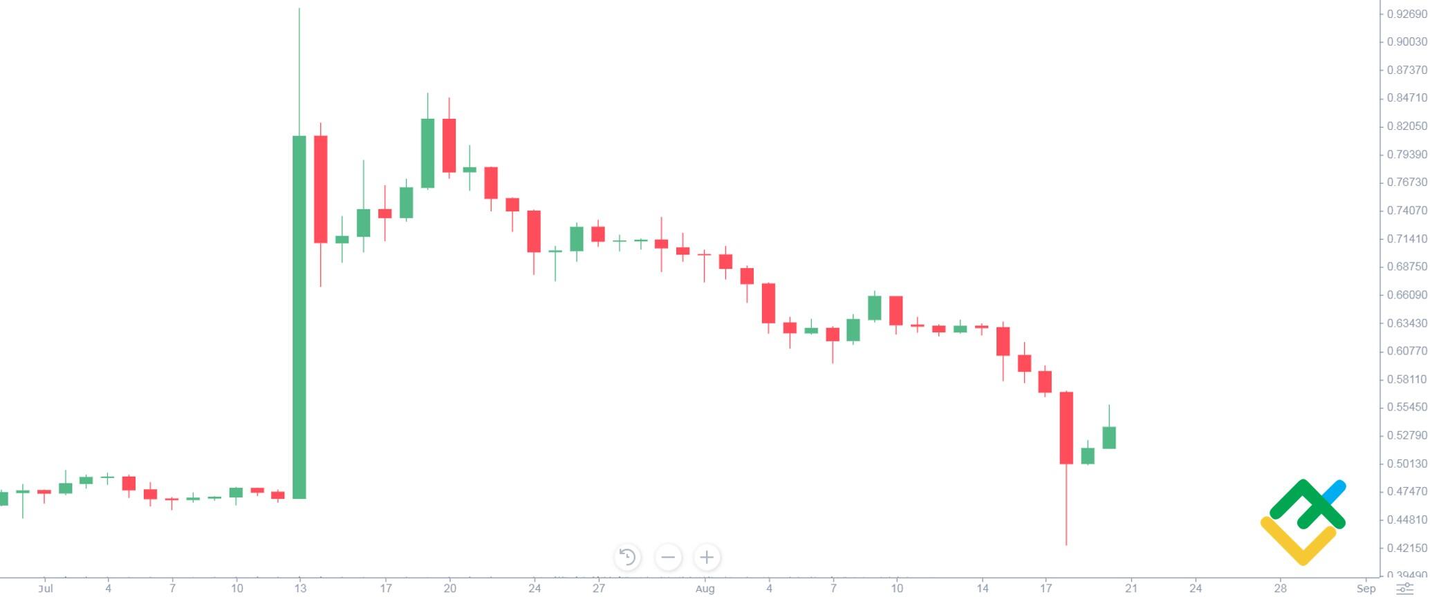 Ripple (XRP/EUR): Nachrichten in anderen Sprachen | XRPEUR | | MarketScreener