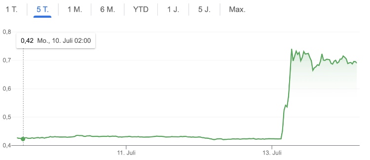 XRP USD (XRP-USD) Price History & Historical Data - Yahoo Finance