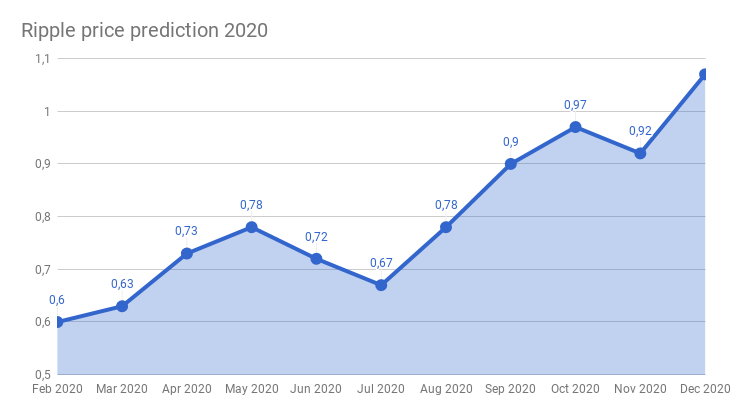 Our XRP Price Forecast Of 10 USD Is Now Confirmed - InvestingHaven