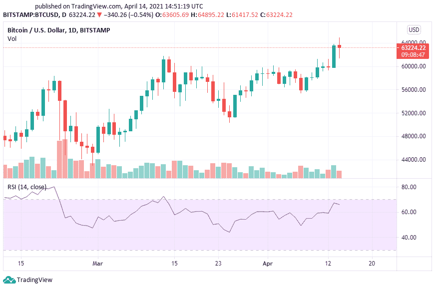 How To Use the RSI Indicator in Crypto Trading