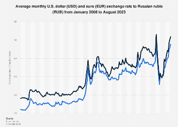 USD RUB Chart - Dollar Ruble Rate — TradingView