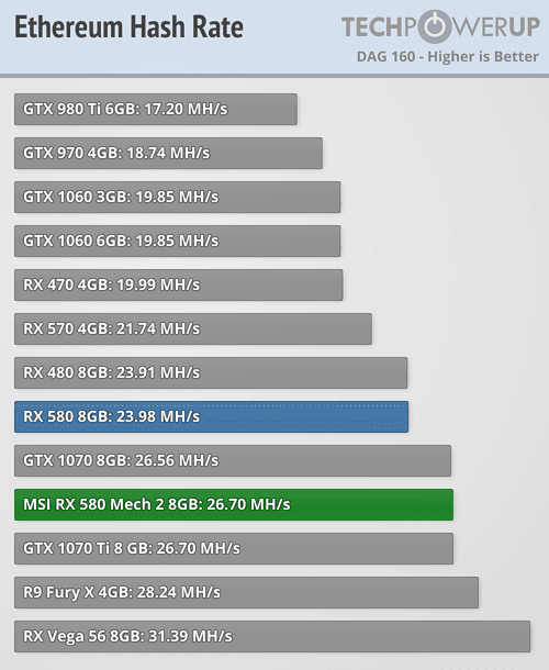 Profitability Of Radeon RX (8gb) for mining Ethereum | TechPowerUp Forums