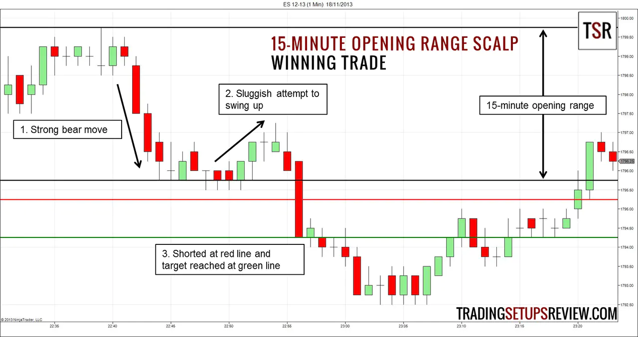 What is a scalping strategy in the stock market and how does it work?