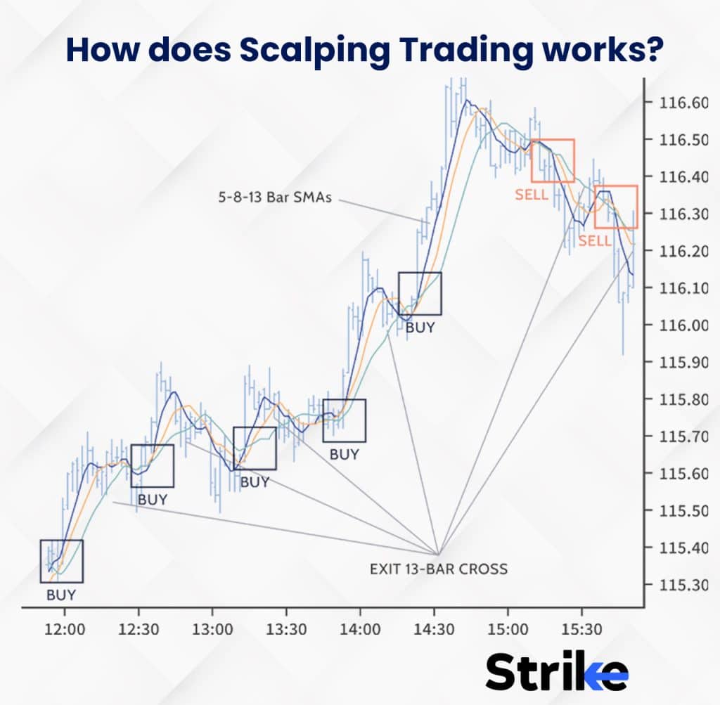 Top Indicators for a Scalping Trading Strategy