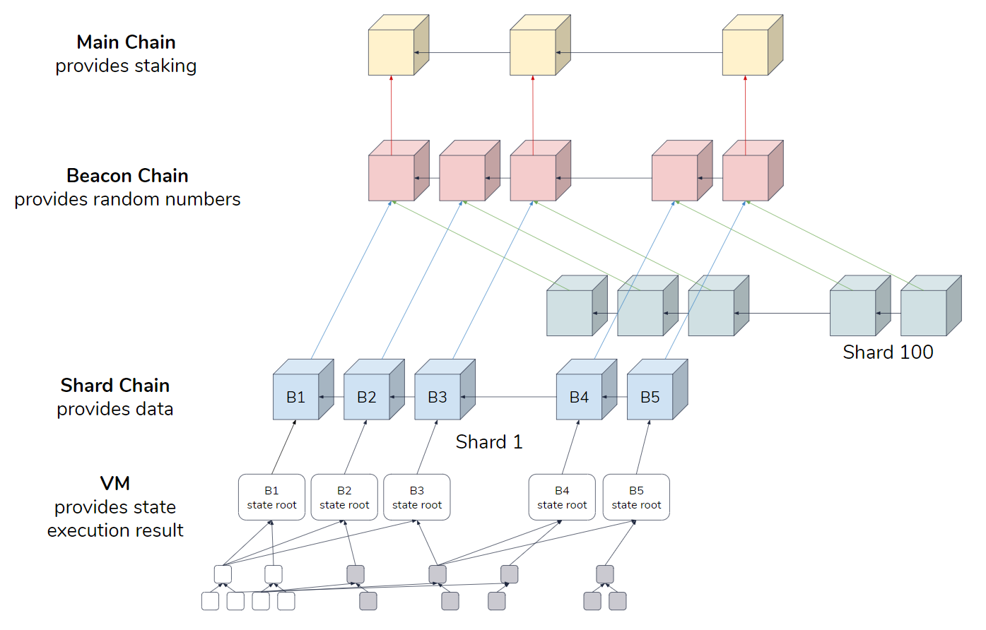 What is Sharding? | Ledger