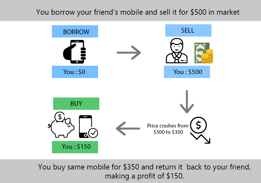 Short Selling Bitcoin: a 5 Step How-to Guide | CMC Markets