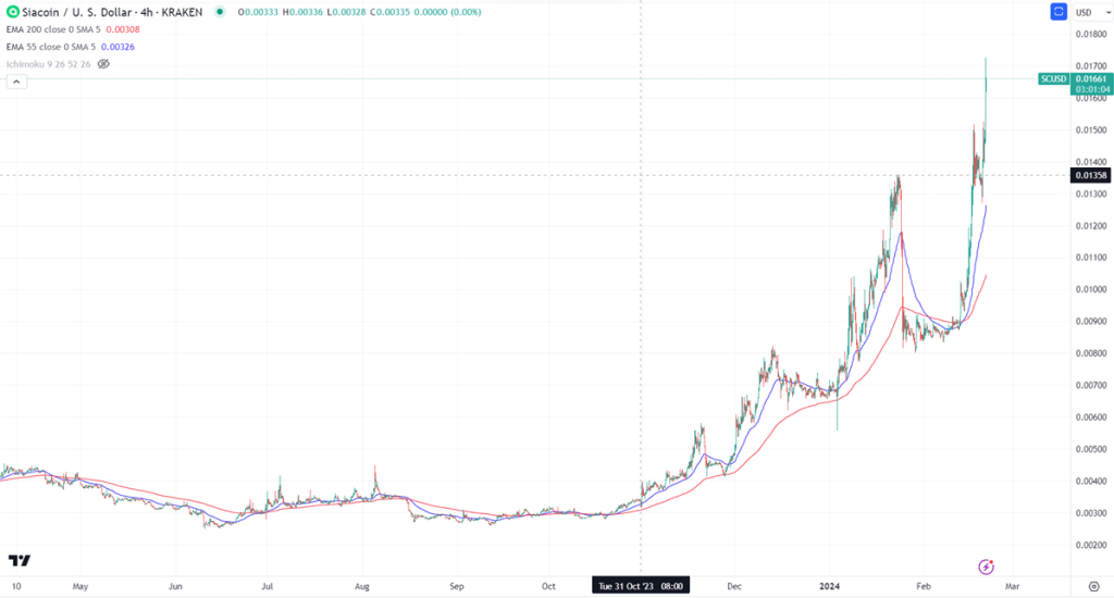 What Is Siacoin? Features and Tokenomics | CoinMarketCap