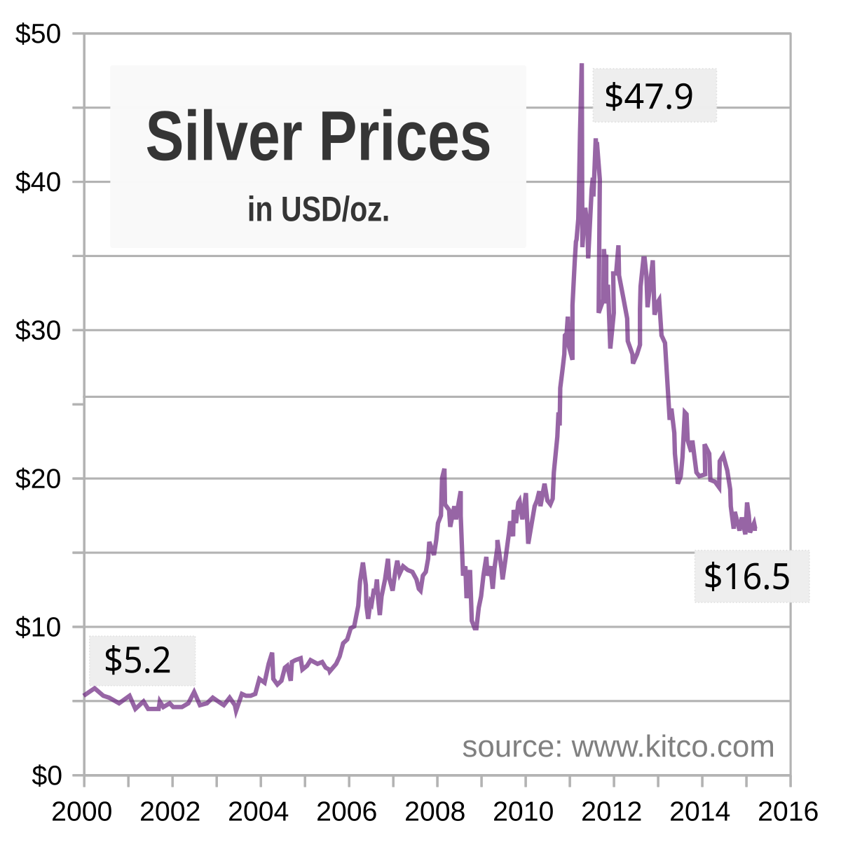 Gold & Silver Prices - Year Historical Chart - Global Gold Investments