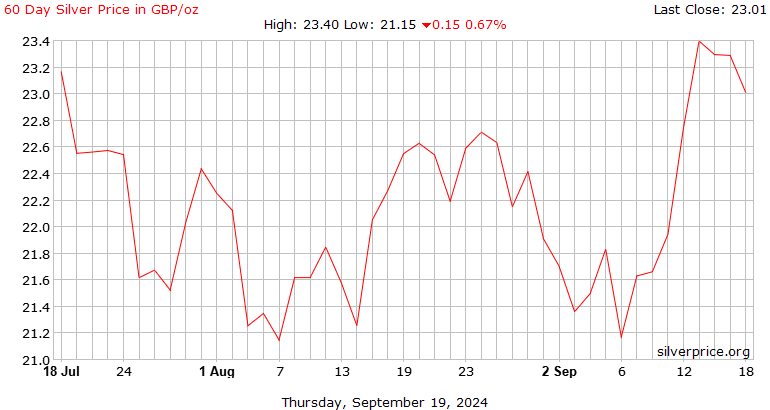 Silver Price Today | Price of Silver Per Ounce | 24 Hour Spot Chart | KITCO