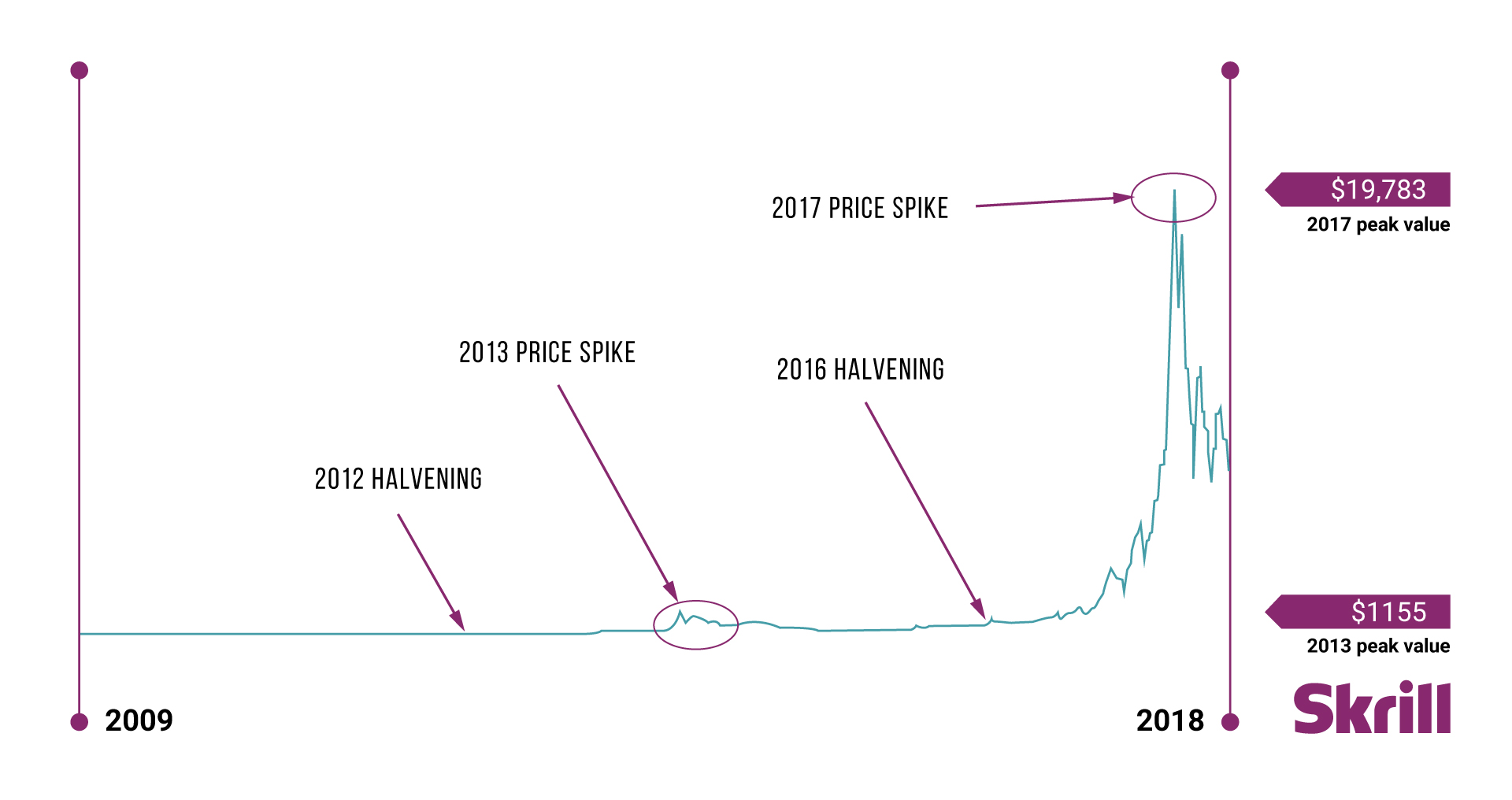 Crypto withdrawal | Withdraw to Bitcoin | Skrill