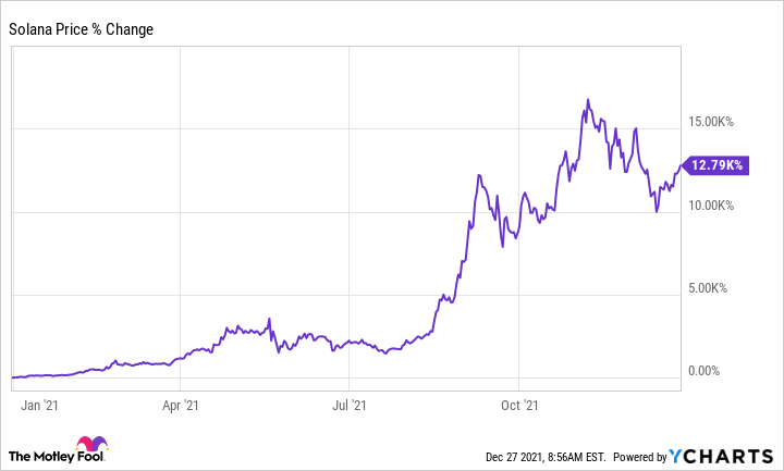 SOLUSD — Solana to USD Price Chart — TradingView