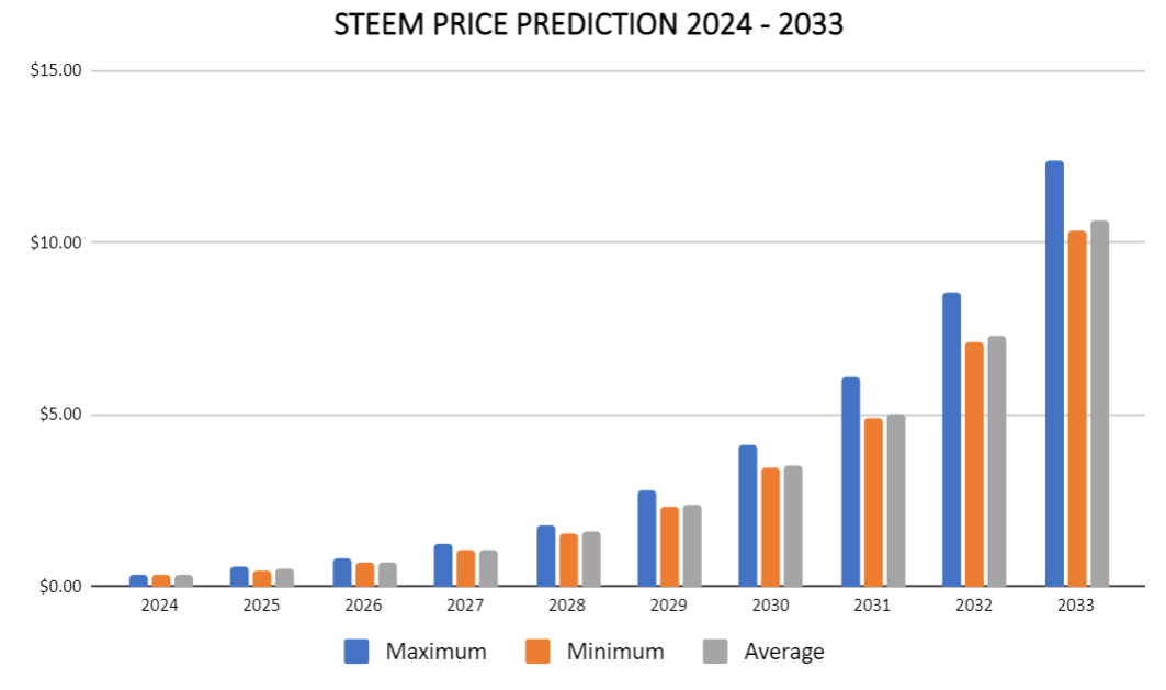 Steem Price Prediction , , –