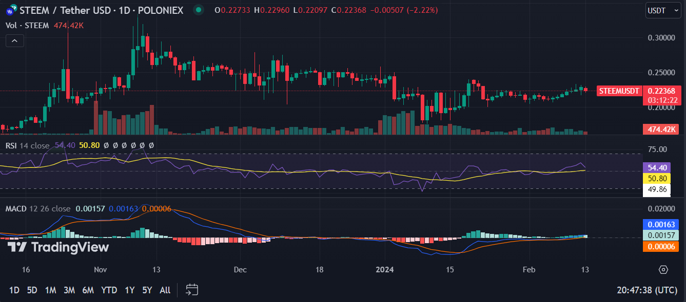 Steem (STEEM) Price Prediction for - - - - BitScreener