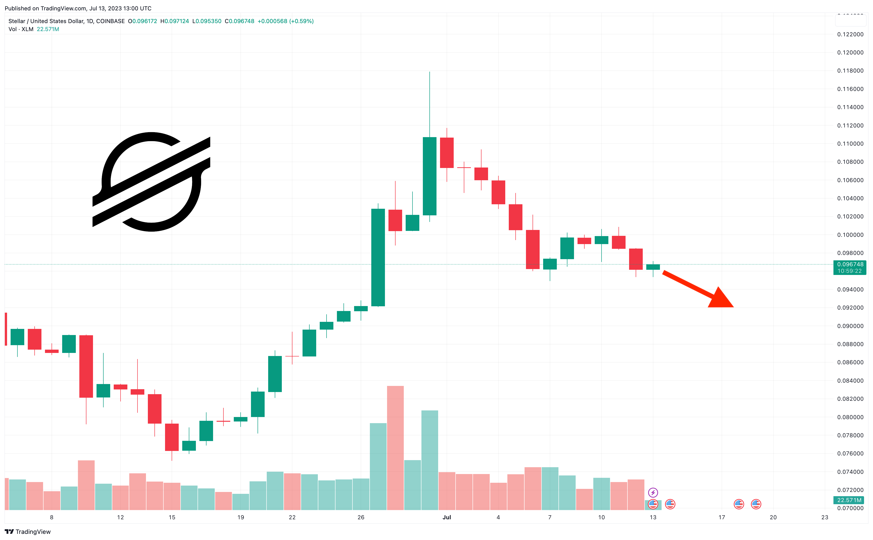 XLM Stellar Lumen Latest News on U Today