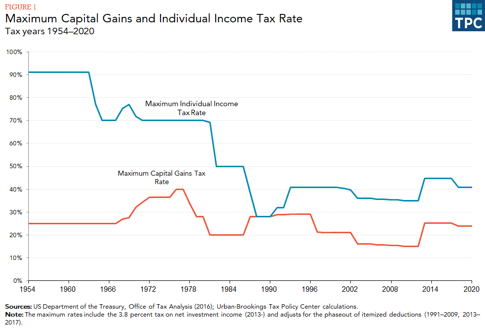 LTCG ( Long Term Capital Gain ) Calculator - Capital Gains Tax Calculation Online