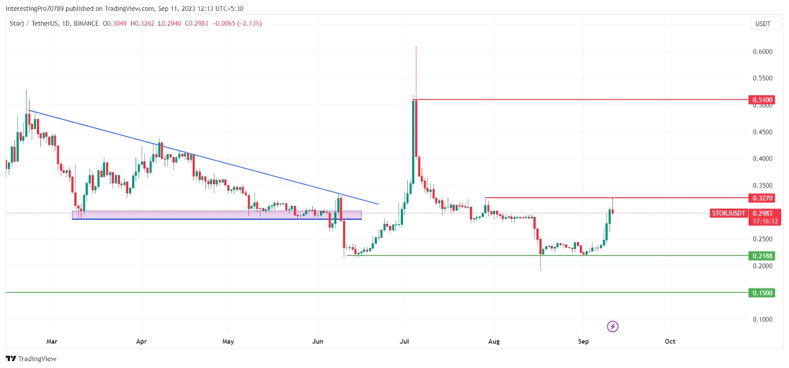 Storj Price (STORJ), Market Cap, Price Today & Chart History - Blockworks