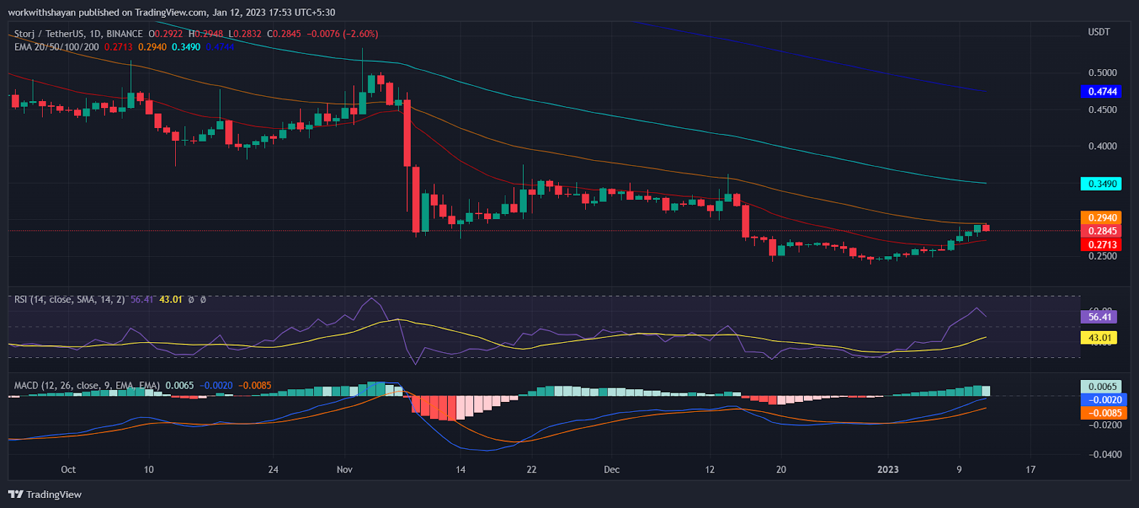 Storj Price Today - STORJ Price Chart & Market Cap | CoinCodex