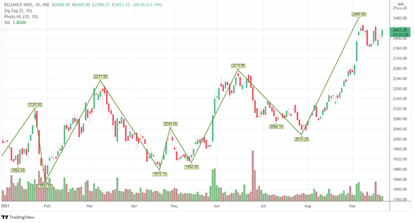 Swing Trading: Definition and the Pros and Cons for Investors