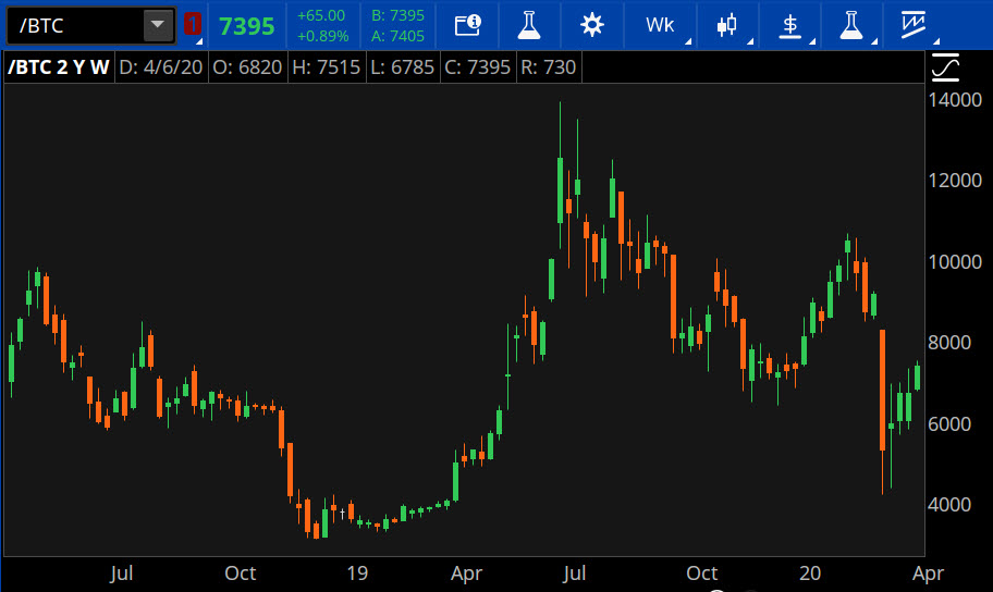 Does TD Ameritrade offer crypto? Alternatives in 