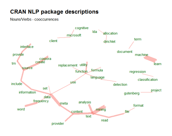 3 Working with Text Data in R | NLP for Healthcare