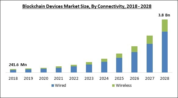 Blockchain technology market size worldwide | Statista