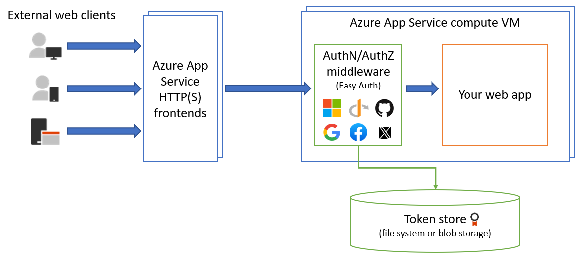 Grant limited access to data with shared access signatures (SAS) - Azure Storage | Microsoft Learn