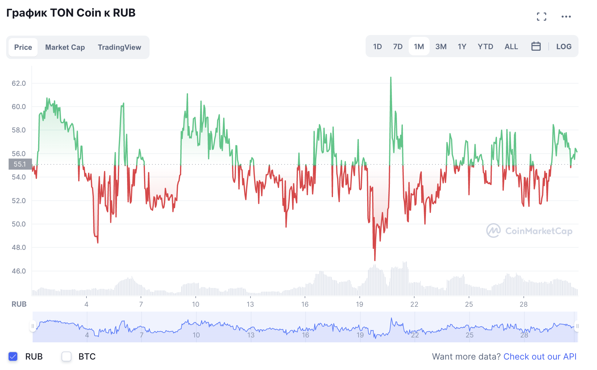 TON to RUB Price today: Live rate Toncoin in Russian Ruble