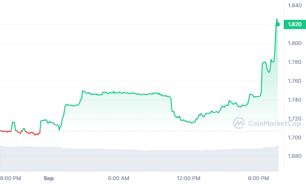 Toncoin Price Today - Live TON to USD Chart & Rate | FXEmpire