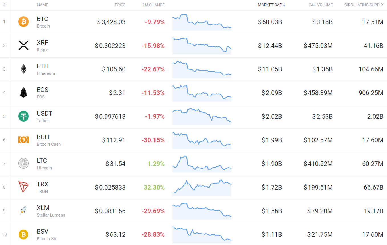 Cryptocurrency Prices, Charts and Crypto Market Cap | Revolut United Kingdom