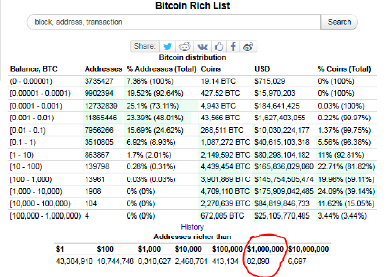 What is the Largest Bitcoin Wallet That is Lost?