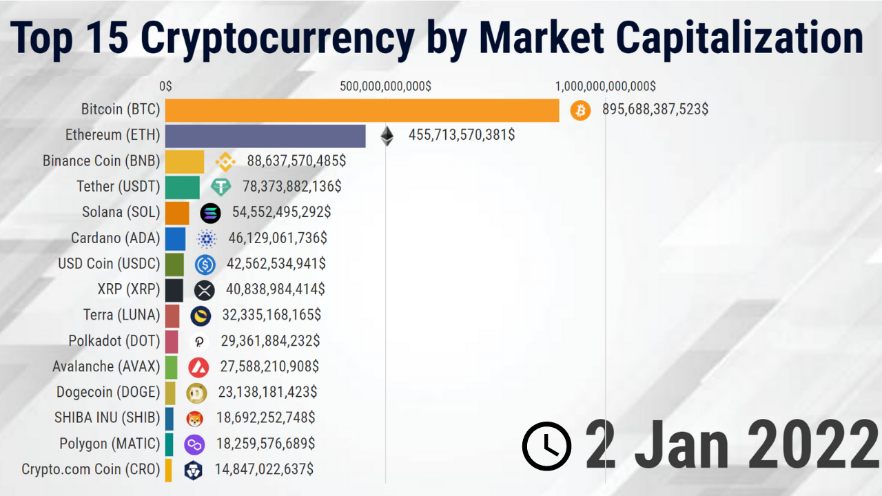 12 Most Popular Types Of Cryptocurrency | Bankrate