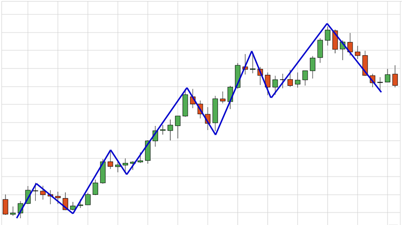 How to Use Market Structure in Trading | CoinMarketCap