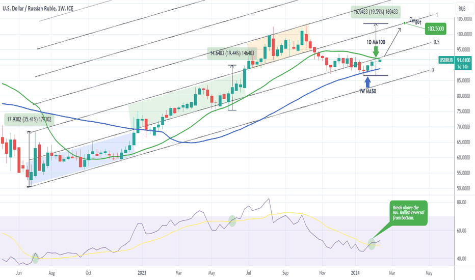 U.S. Dollar / Russian Ruble Trade Ideas — FX_IDC:USDRUB — TradingView