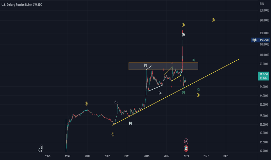 U.S. Dollar / Russian Ruble Trade Ideas — FOREXCOM:USDRUB — TradingView