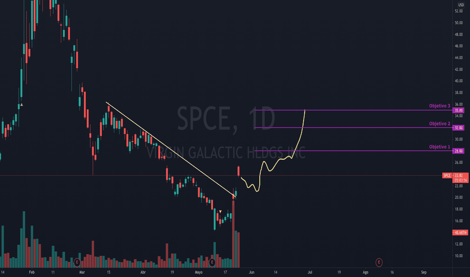 SPCE Stock Price and Chart — FX:SPCE — TradingView