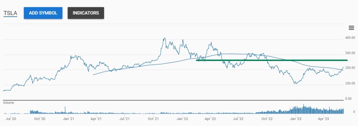 Tesla (TSLA) Stock Price Quote, Value & News | Morningstar