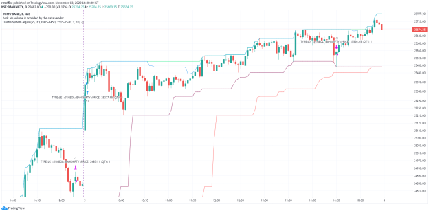 TURTLE TRADING - STRATEGY EXPLAINED ✅ for PEPPERSTONE:EURUSD by FOREXN1 — TradingView